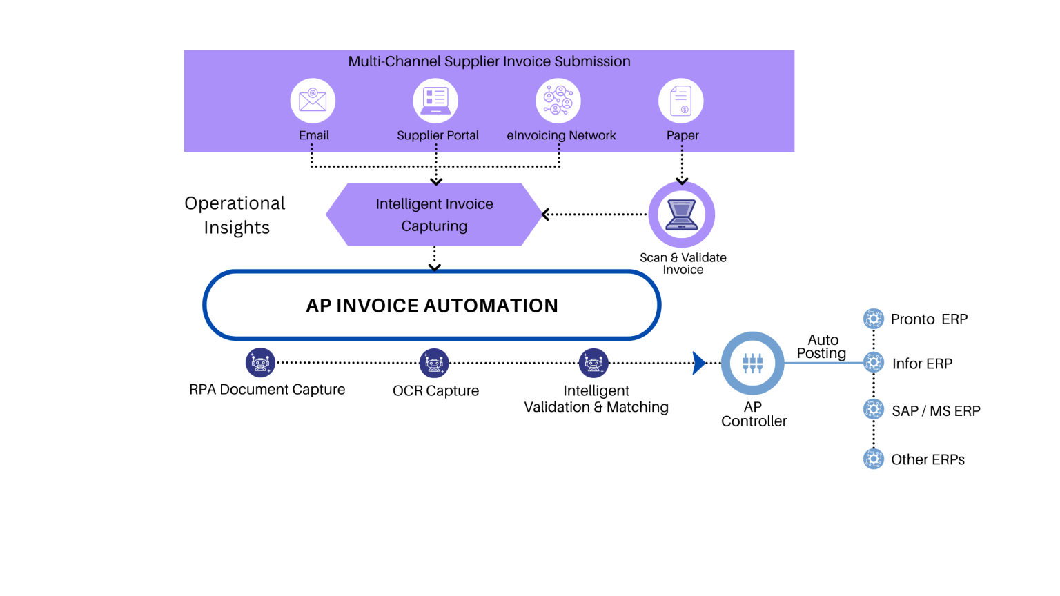 AP-Automation - Malaysia Software Solutions Provider